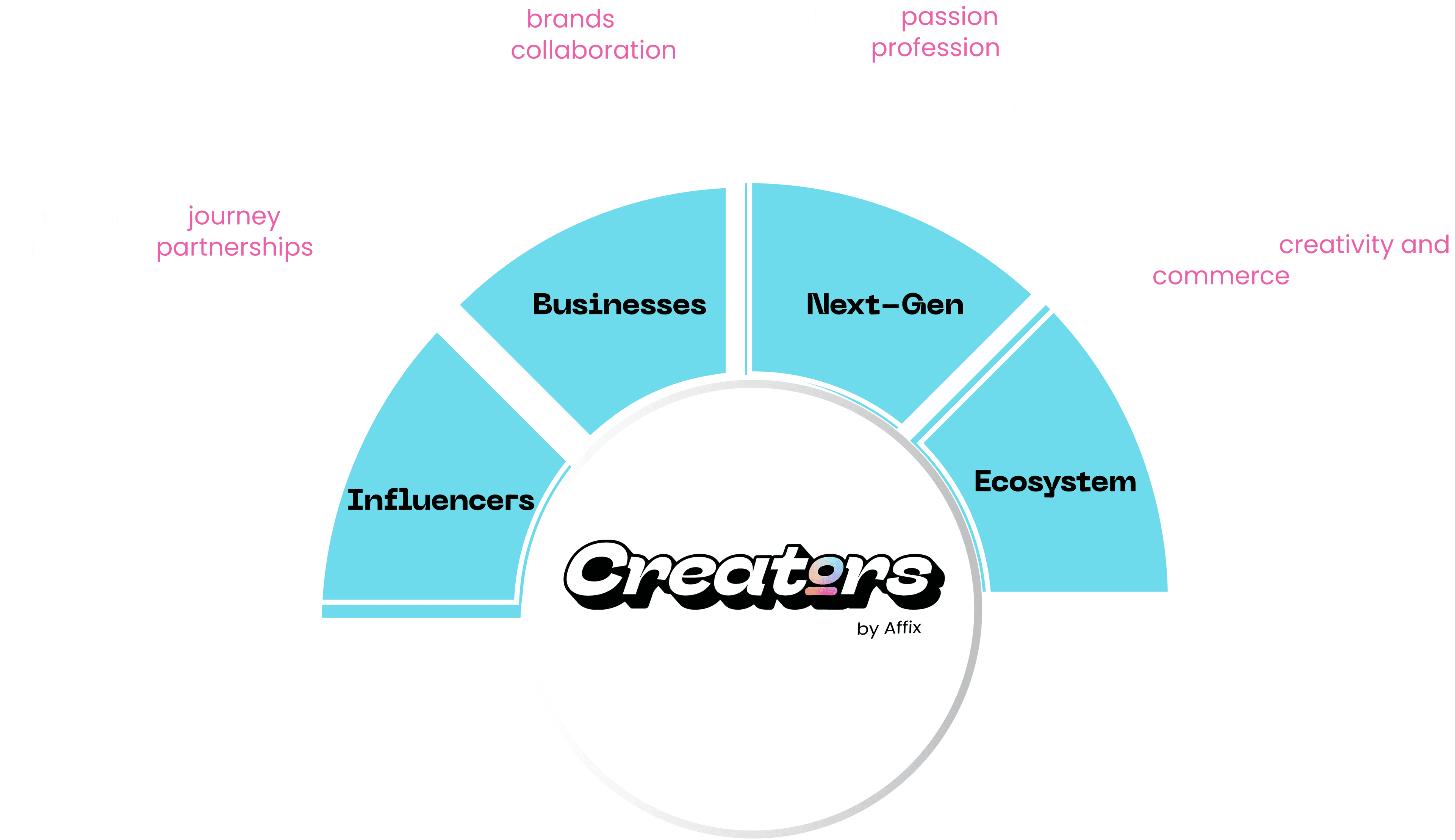 Creators Ecosystem